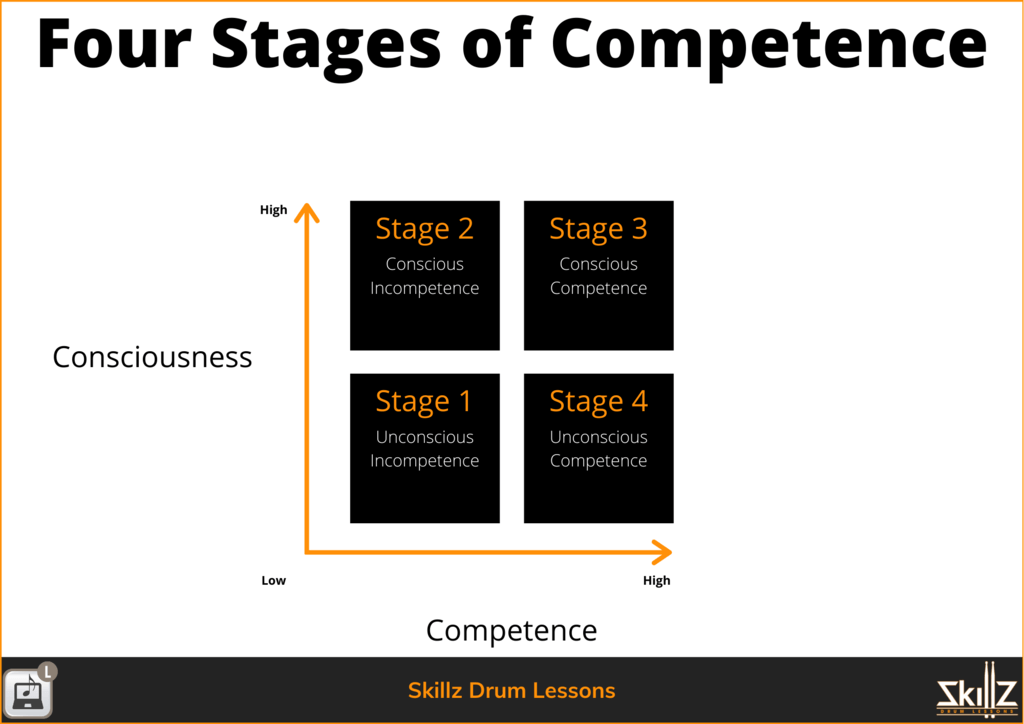 Four stages of competence/levels of learning a new skill/levels of teaching